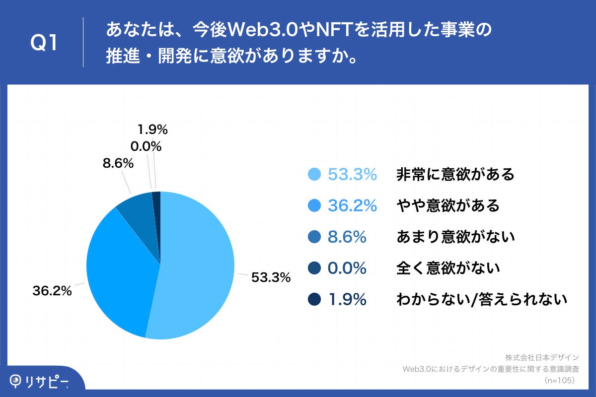 事業推進者の約9割が Web3 0やnftのチャレンジに意欲 Web3 0 やnft関連事業に予算を確保している企業の64 3 が 3 000万円以上 予算確保と回答 株式会社日本デザインのプレスリリース 事業推進者の約9割が Web3 0やnftのチャレンジに意欲 Web3 0 やnft関連事業に予算を確保している企業の64 3 が 3 000万円以上 予算確保と回答 株式会社日本デザインのプレスリリース