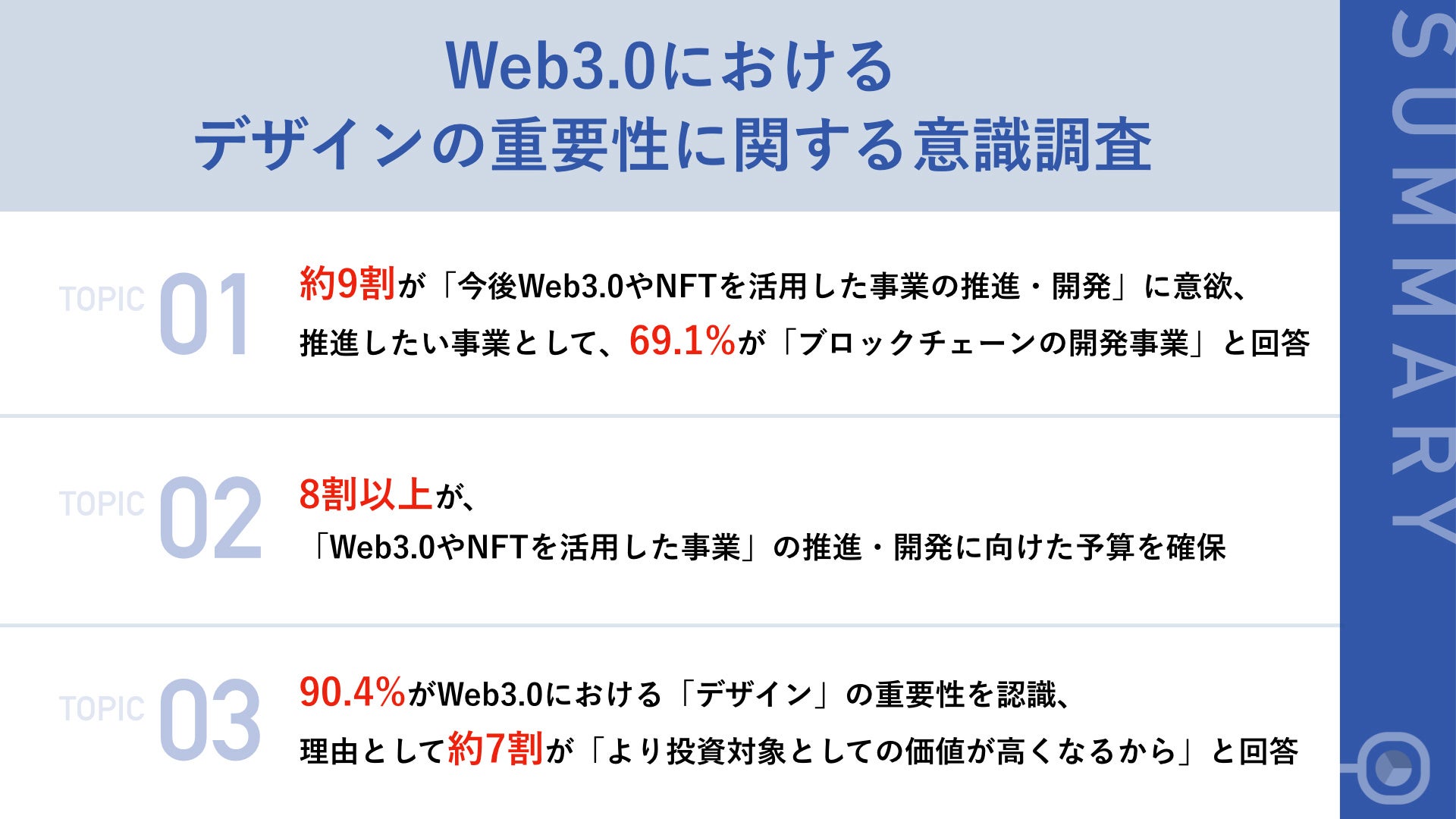 事業推進者の約9割が Web3 0やnftのチャレンジに意欲 Web3 0やnft関連事業に予算を確保している企業の64 3 が 3 000万円以上 予算確保と回答 株式会社日本デザインのプレスリリース 事業推進者の約9割が Web3 0やnftのチャレンジに意欲 Web3 0やnft関連事業に予算を確保している企業の64 3 が 3 000万円以上 予算確保と回答 株式会社日本デザインのプレスリリース