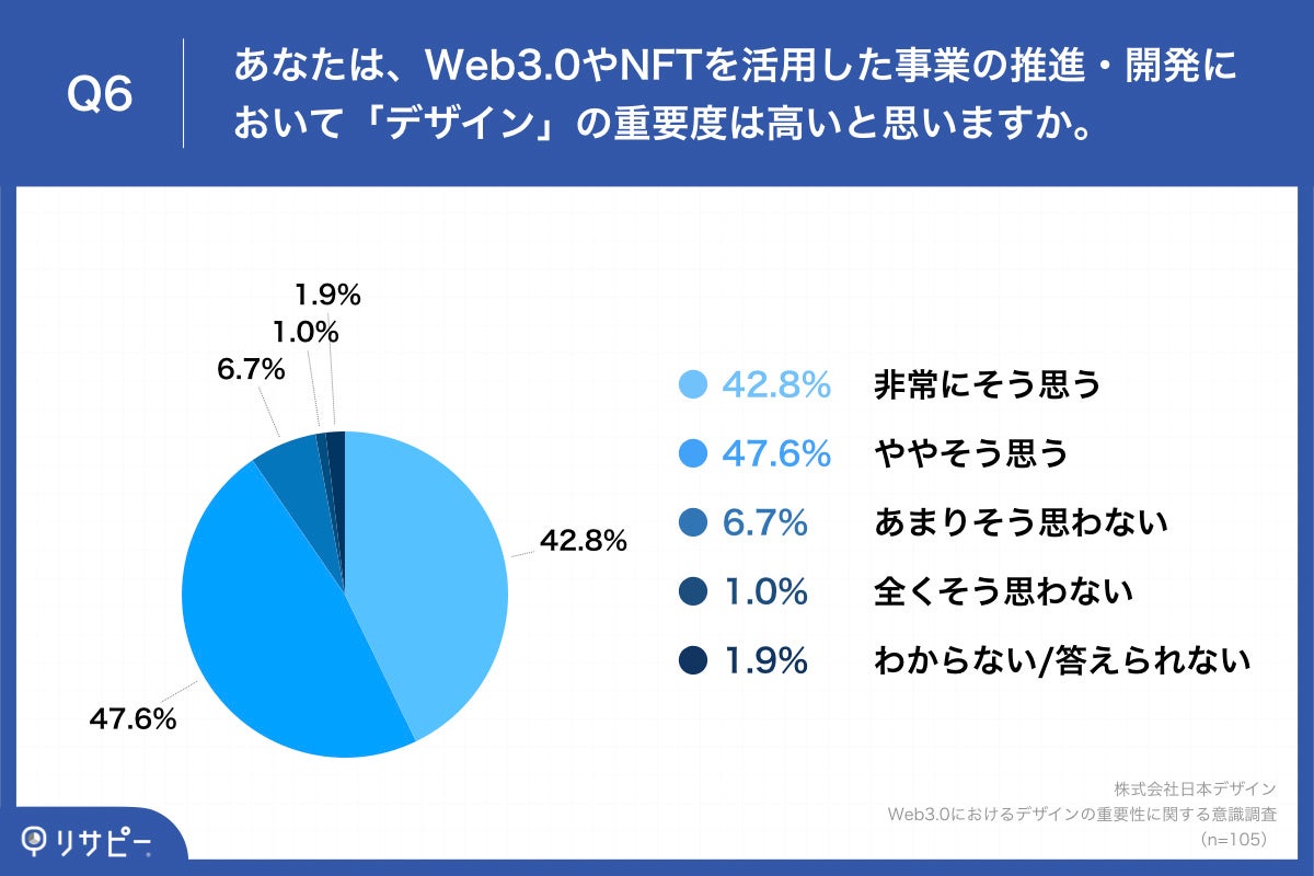 Q6.あなたは、Web3.0やNFTを活用した事業の推進・開発において「デザイン」の重要度は高いと思いますか。