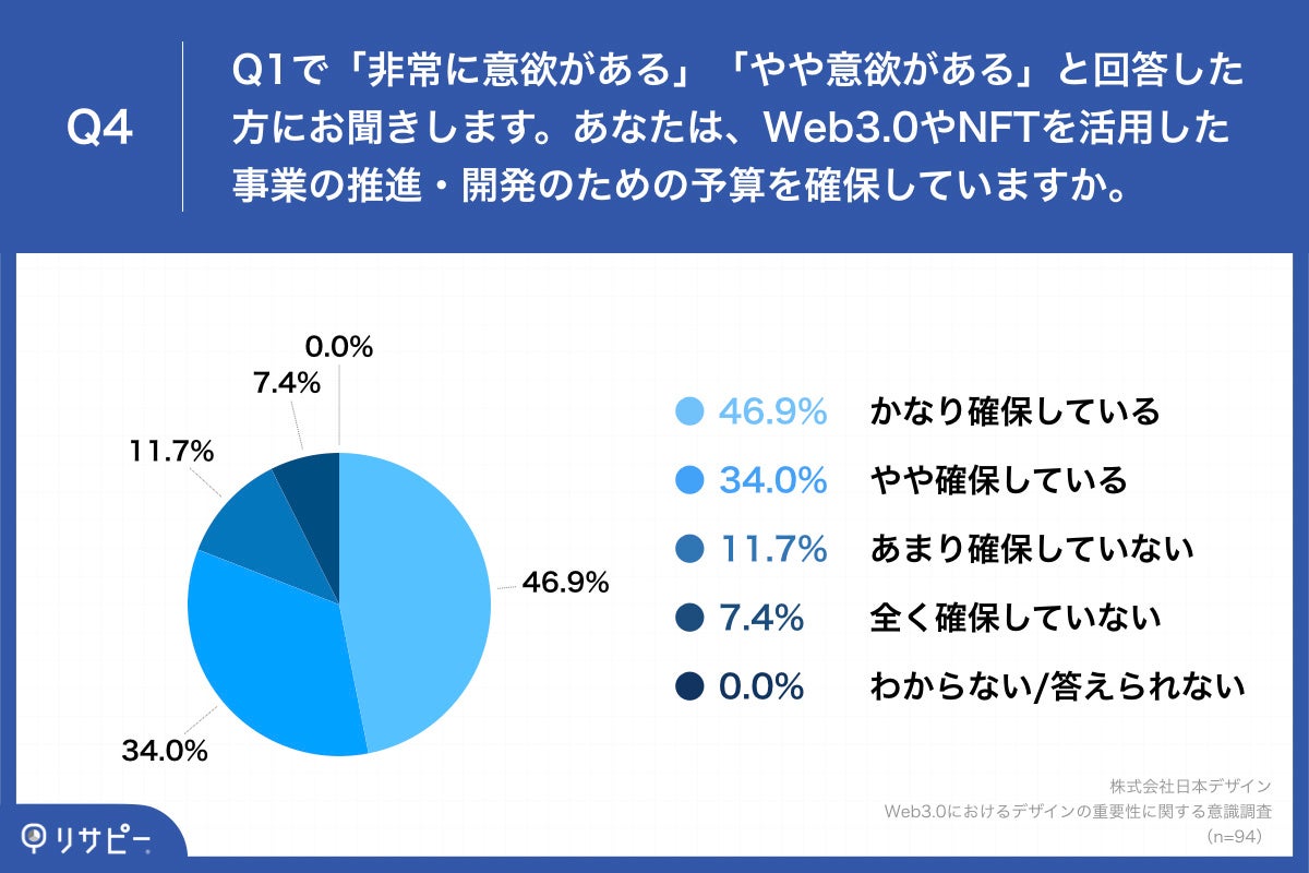 Q4.あなたは、Web3.0やNFTを活用した事業の推進・開発のための予算を確保していますか。