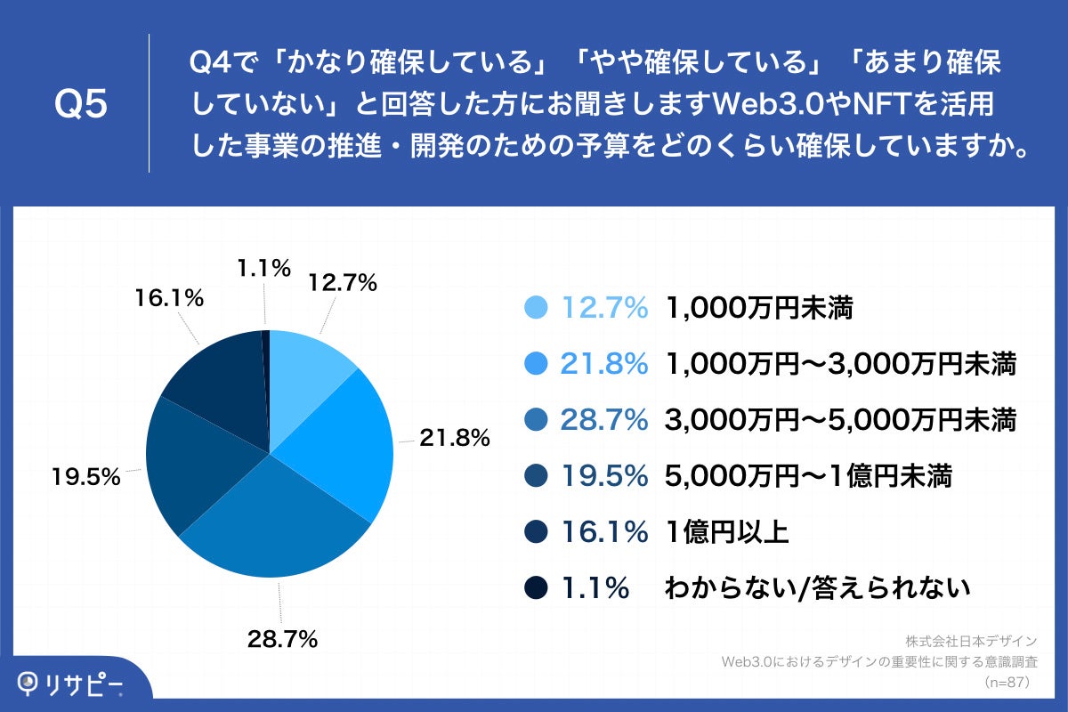 Q5.Web3.0やNFTを活用した事業の推進・開発のための予算をどのくらい確保していますか。