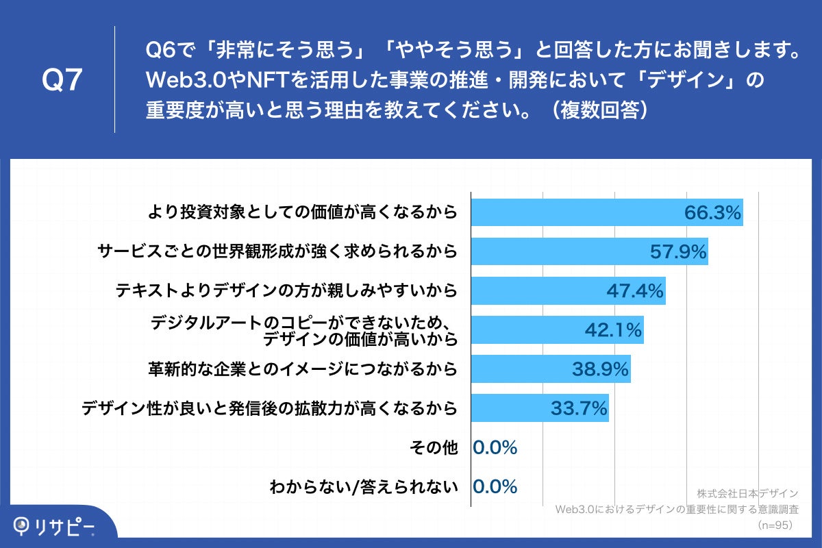 Q7.Web3.0やNFTを活用した事業の推進・開発において「デザイン」の重要度が高いと思う理由を教えてください。(複数回答)