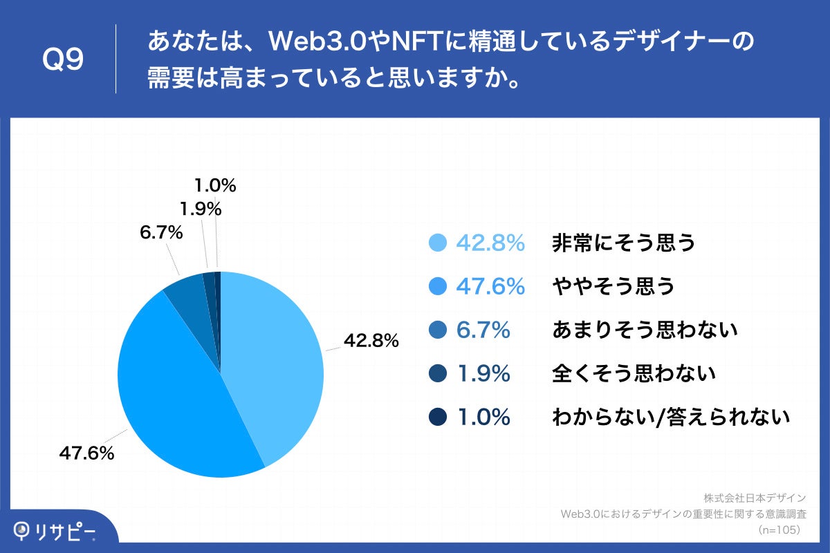 Q9.あなたは、Web3.0やNFTに精通しているデザイナーの需要は高まっていると思いますか。
