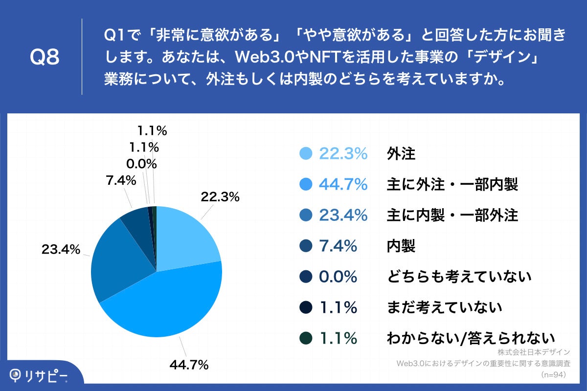 Q8.あなたは、Web3.0やNFTを活用した事業の「デザイン」業務について、外注もしくは内製のどちらを考えていますか。