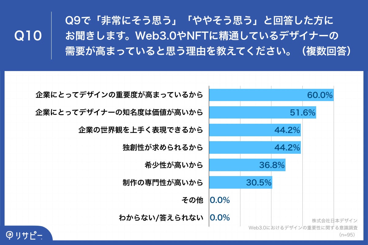 Q10.Web3.0やNFTに精通しているデザイナーの需要が高まっていると思う理由を教えてください。(複数回答)