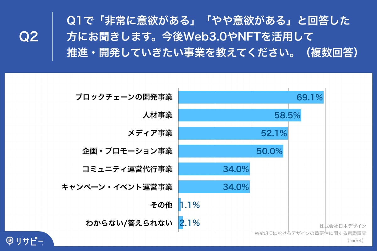 Q2.今後Web3.0やNFTを活用して推進・開発していきたい事業を教えてください。（複数回答）