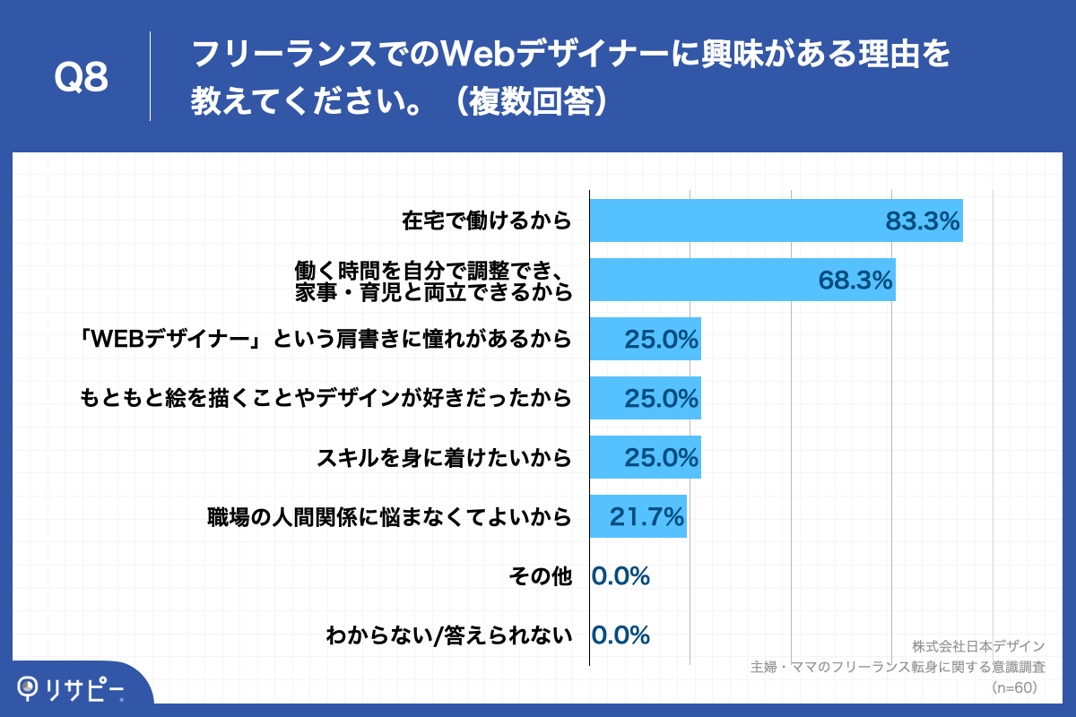 Q8.フリーランスでのWebデザイナーに興味がある理由を教えてください。（複数回答）
