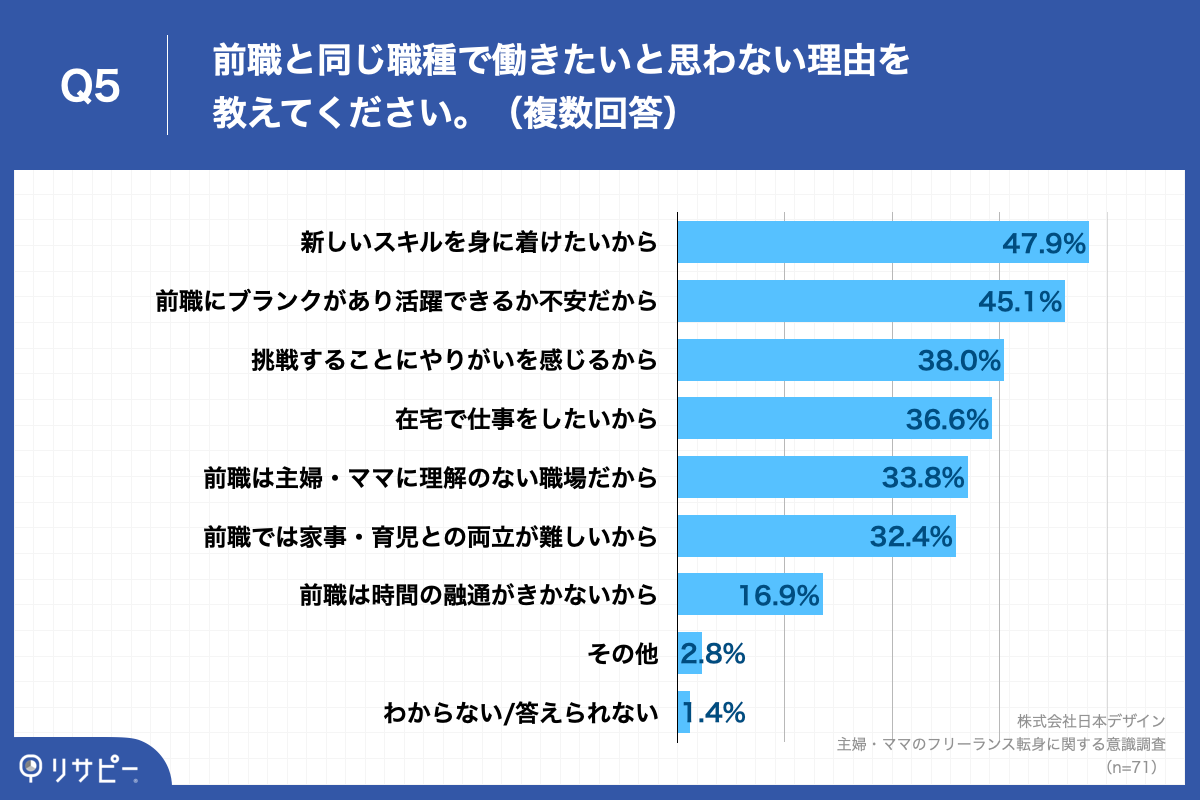 Q5.前職と同じ職種で働きたいと思わない理由を教えてください。（複数回答）
