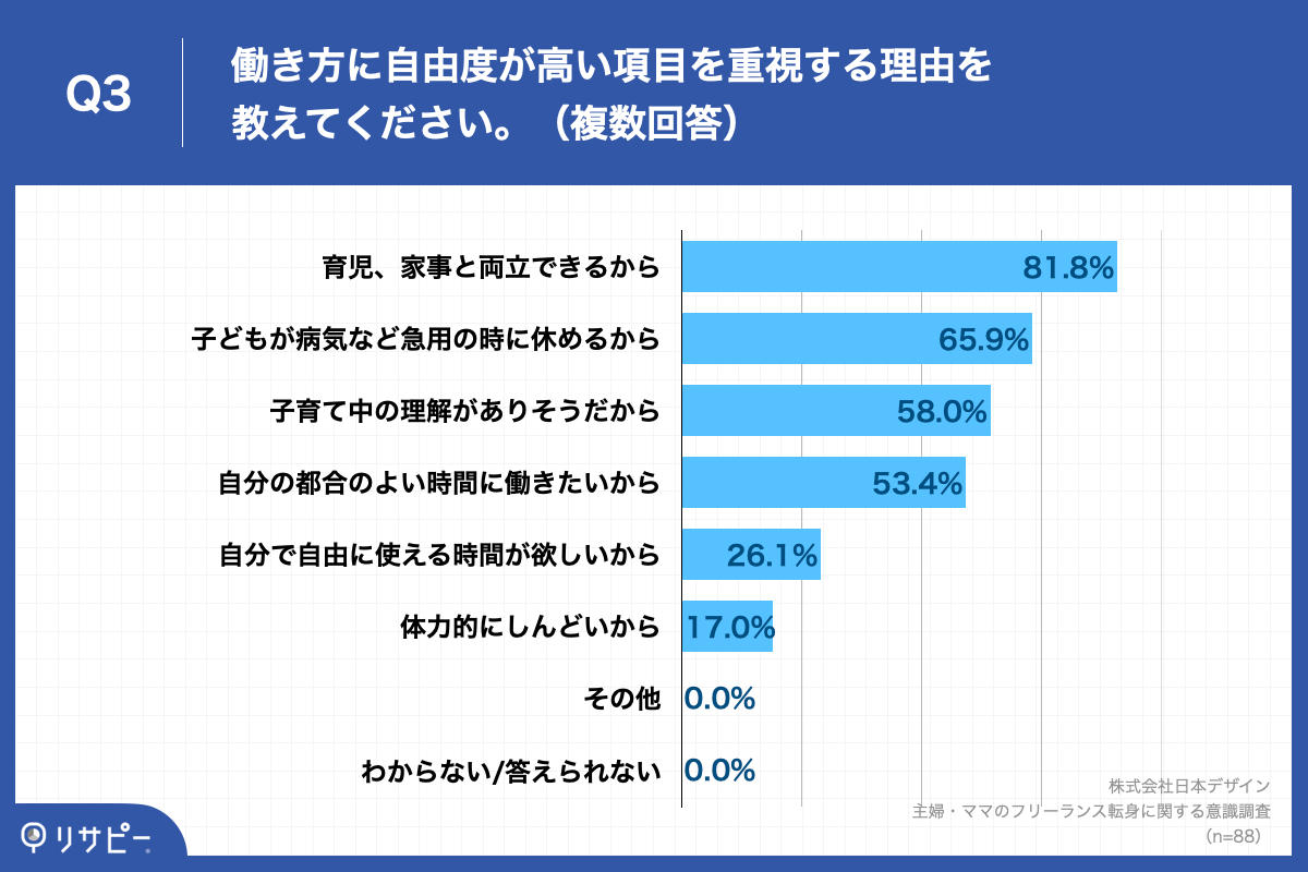 Q3.働き方に自由度が高い項目を重視する理由を教えてください。（複数回答）