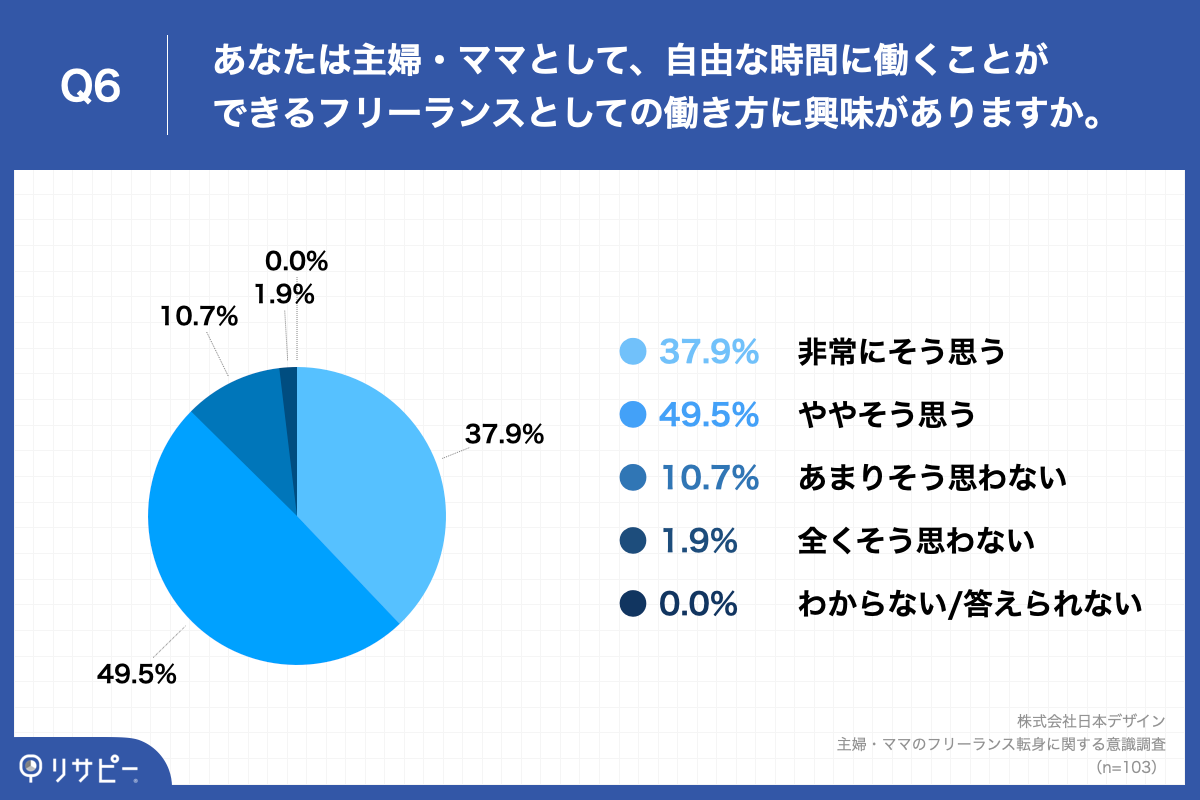 Q6.あなたは主婦・ママとして、自由な時間に働くことができるフリーランスとしての働き方に興味がありますか。