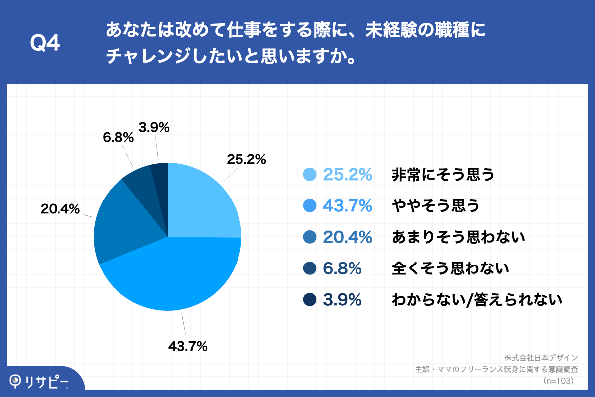 Q4.あなたは改めて仕事をする際に、未経験の職種にチャレンジしたいと思いますか。