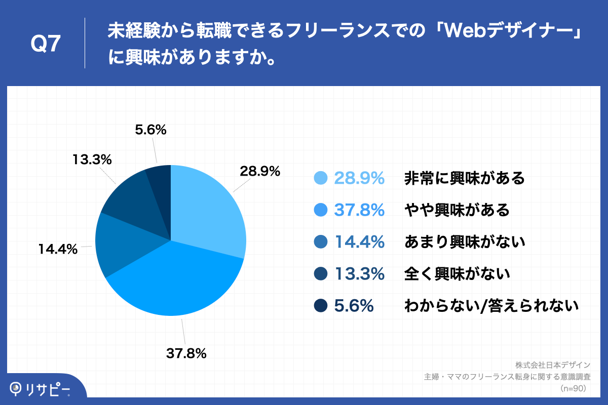 Q7.未経験から転職できるフリーランスでの「Webデザイナー」に興味がありますか。