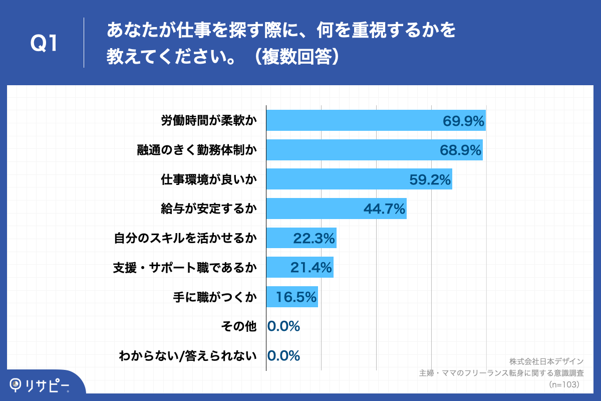 Q1.あなたが仕事を探す際に、何を重視するかを教えてください。（複数回答）