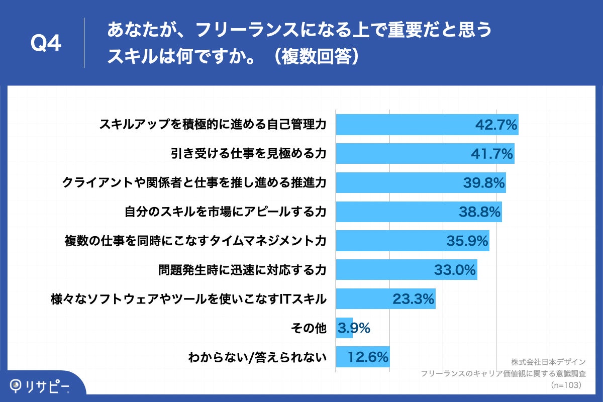 Q4.あなたが、フリーランスになる上で重要だと思うスキルは何ですか。（複数回答）