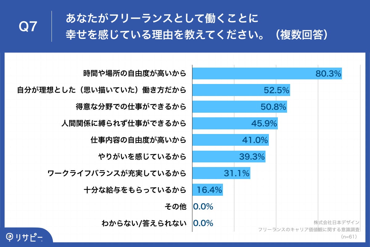 Q7.あなたがフリーランスとして働くことに幸せを感じている理由を教えてください。（複数回答）