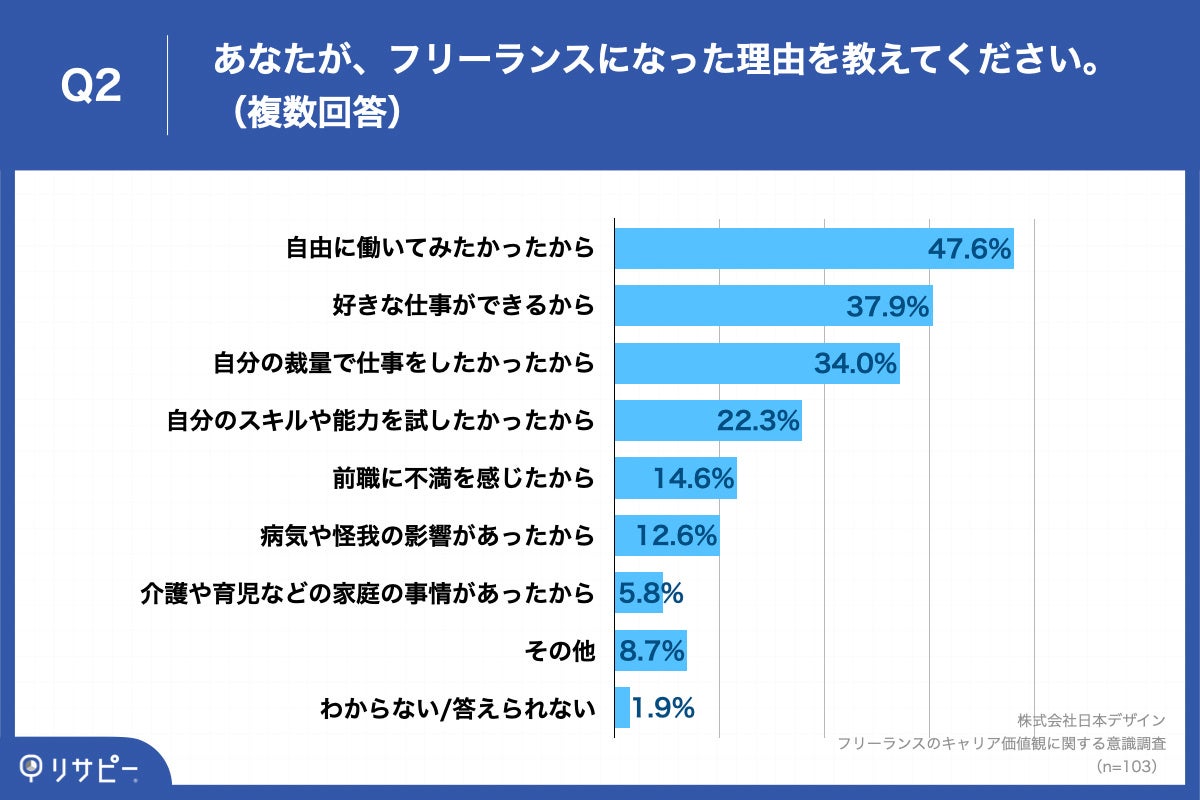 Q2.あなたが、フリーランスになった理由を教えてください。（複数回答）