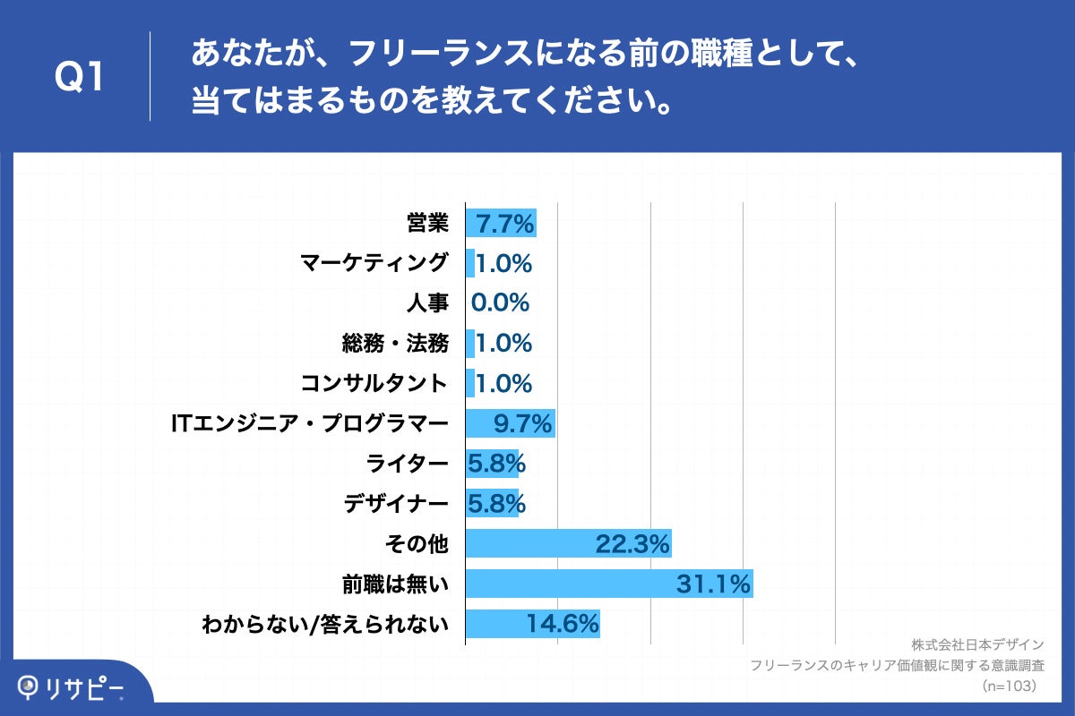 Q1.あなたが、フリーランスになる前の職種として、当てはまるものを教えてください。