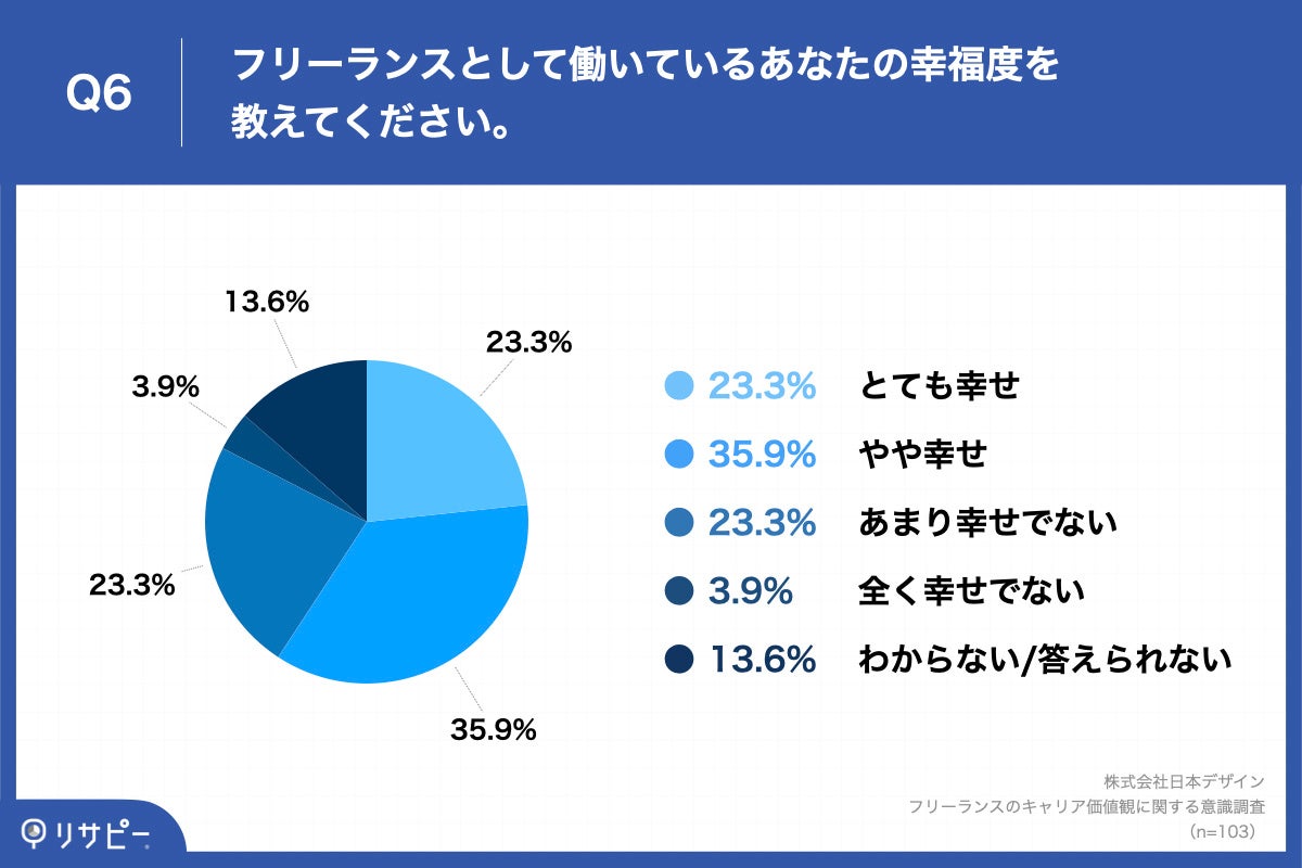 Q6.フリーランスとして働いているあなたの幸福度を教えてください。