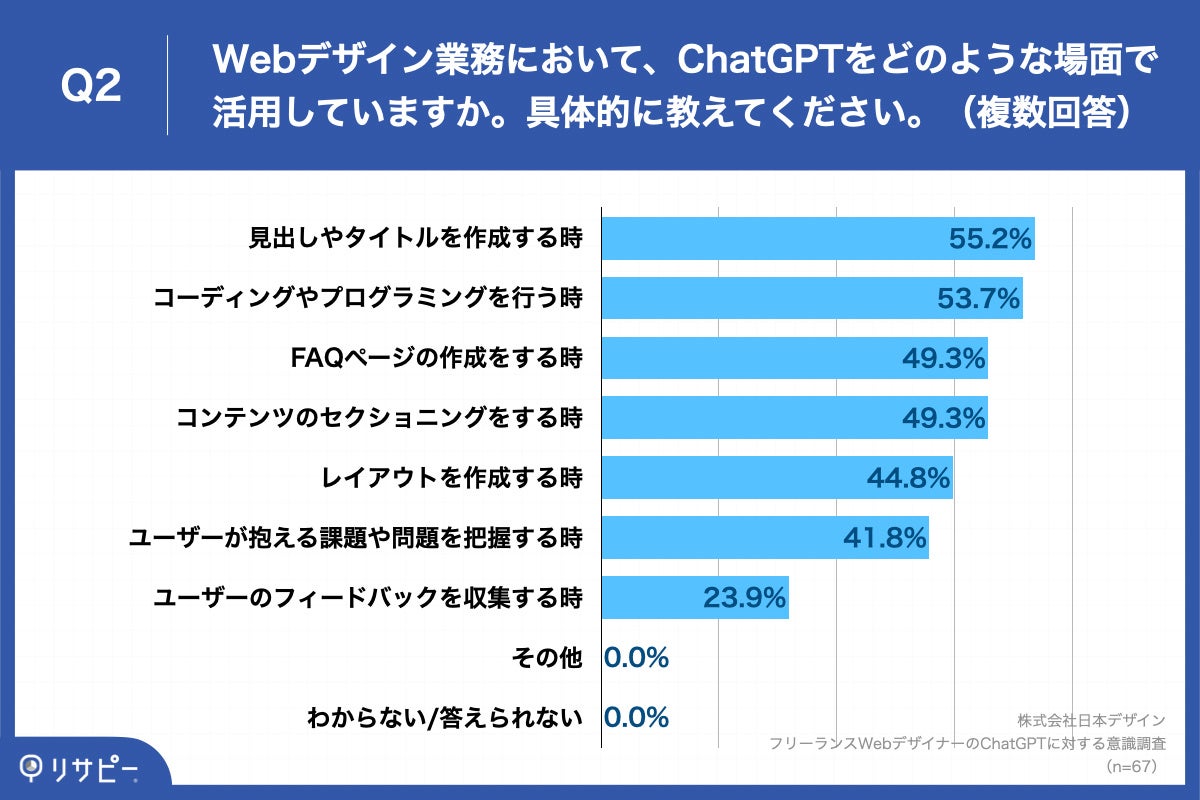 Q2.Webデザイン業務において、ChatGPTをどのような場面で活用していますか。具体的に教えてください。(複数回答)