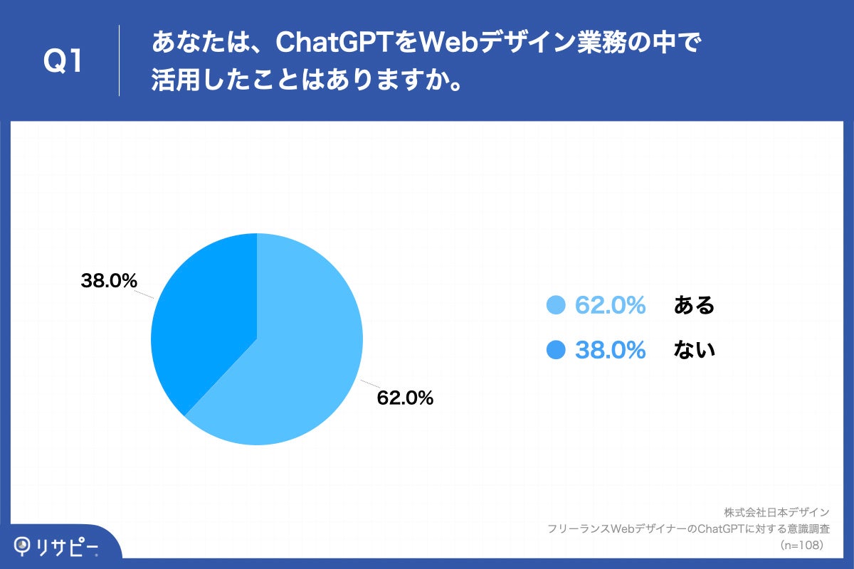 Q1.あなたは、ChatGPTをWebデザイン業務の中で活用したことはありますか。