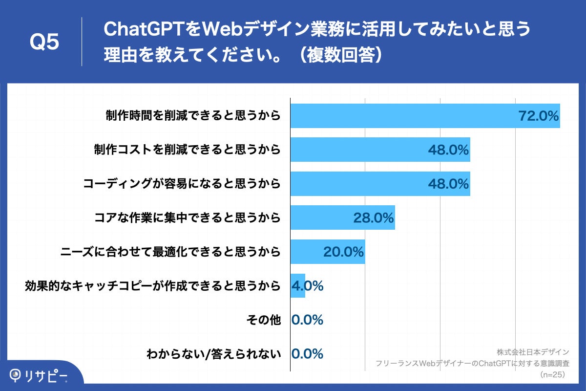 Q5.ChatGPTをWebデザイン業務に活用してみたいと思う理由を教えてください。（複数回答）