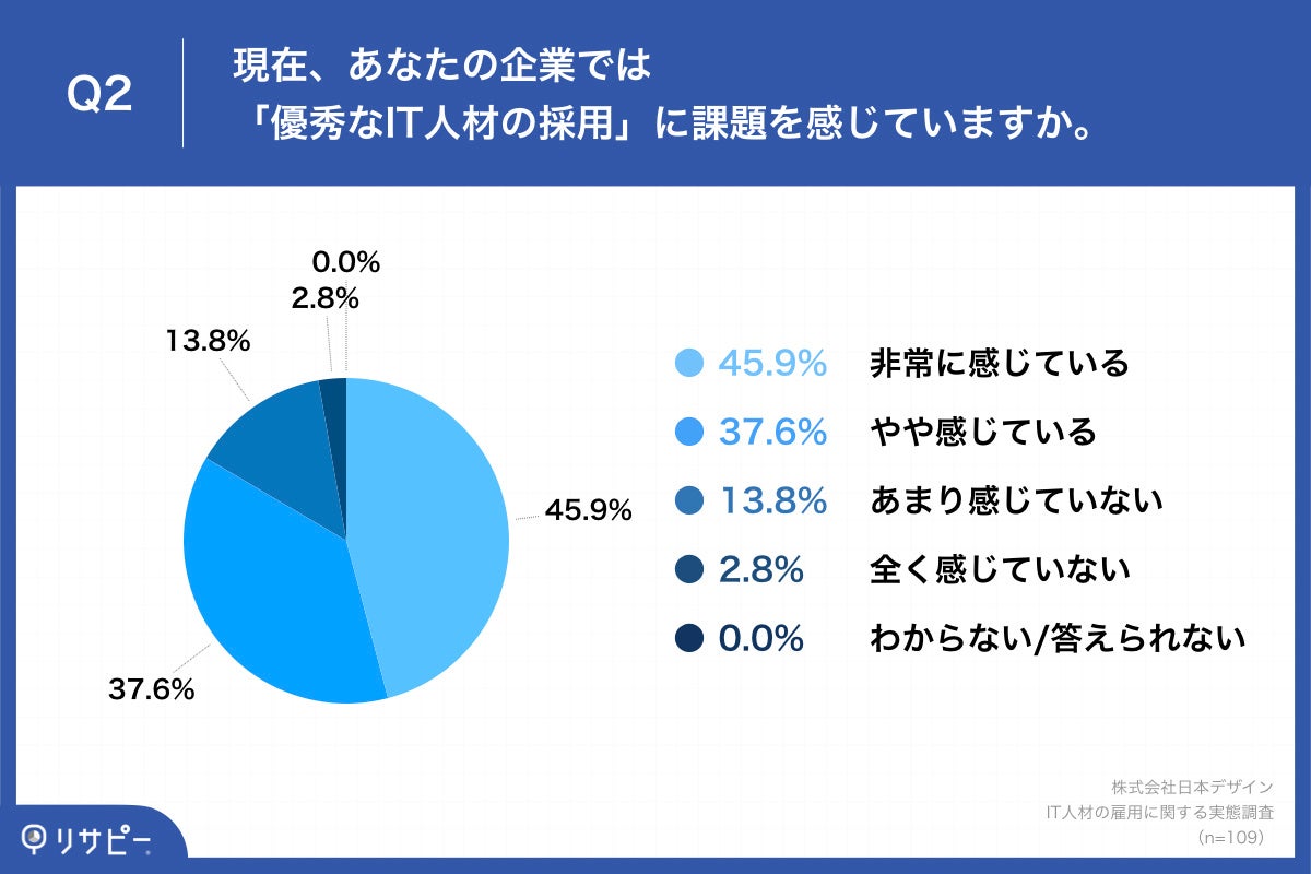 Q2.現在、あなたの企業では「優秀なIT人材の採用」に課題を感じていますか。