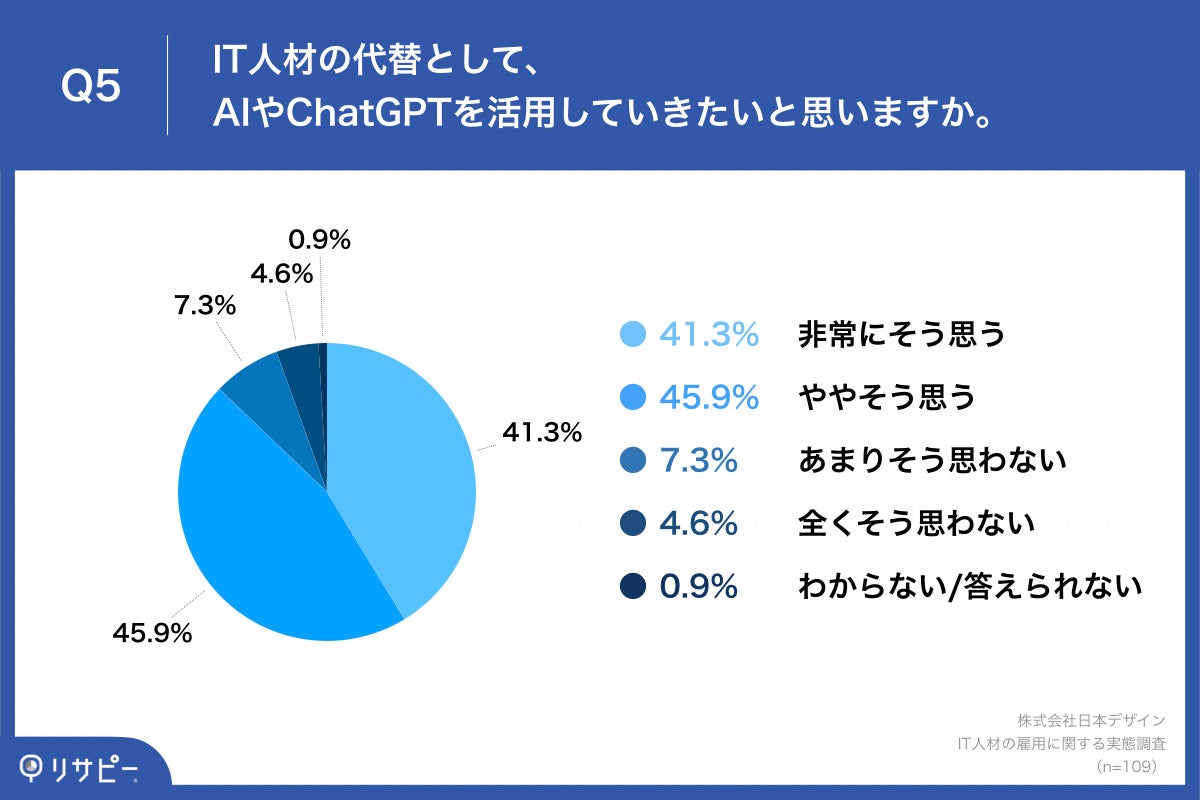 Q5.IT人材の代替として、AIやChatGPTを活用していきたいと思いますか。