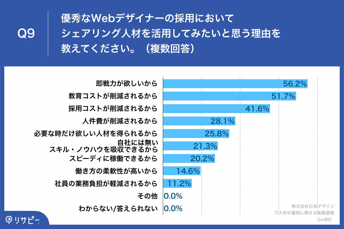 Q9.優秀なWebデザイナーの採用においてシェアリング人材を活用してみたいと思う理由を教えてください。(複数回答)