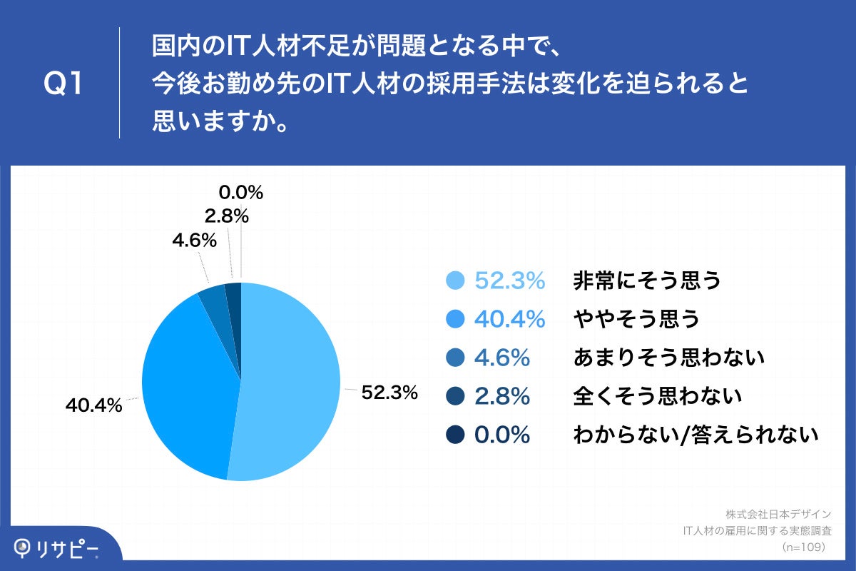Q1.国内のIT人材不足が問題となる中で、今後お勤め先のIT人材の採用手法は変化を迫られると思いますか。