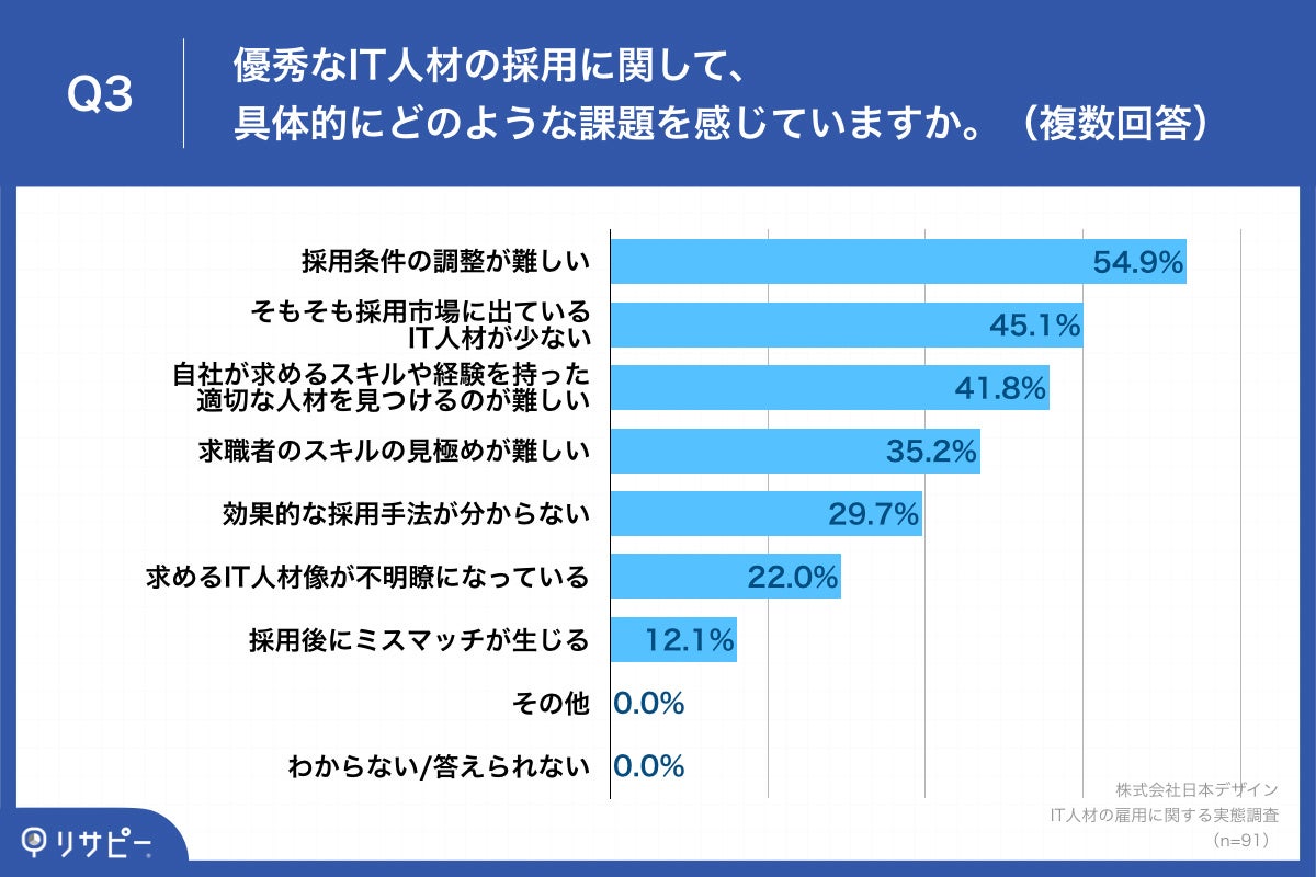 Q3.優秀なIT人材の採用に関して、具体的にどのような課題を感じていますか。(複数回答)