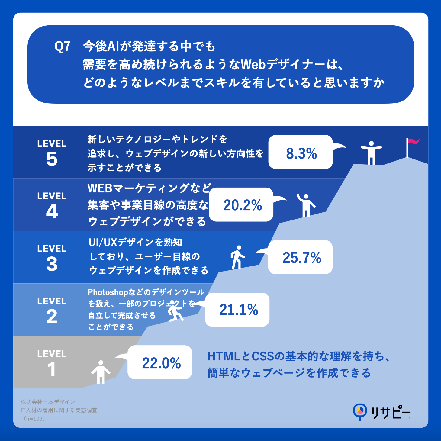 Q7.今後AIが発達する中でも需要を高め続けられるようなWebデザイナーは、どのようなレベルまでスキルを有していると思いますか。