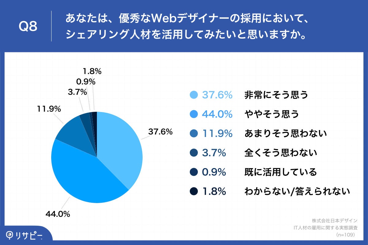 Q8.あなたは、優秀なWebデザイナーの採用において、シェアリング人材を活用してみたいと思いますか。