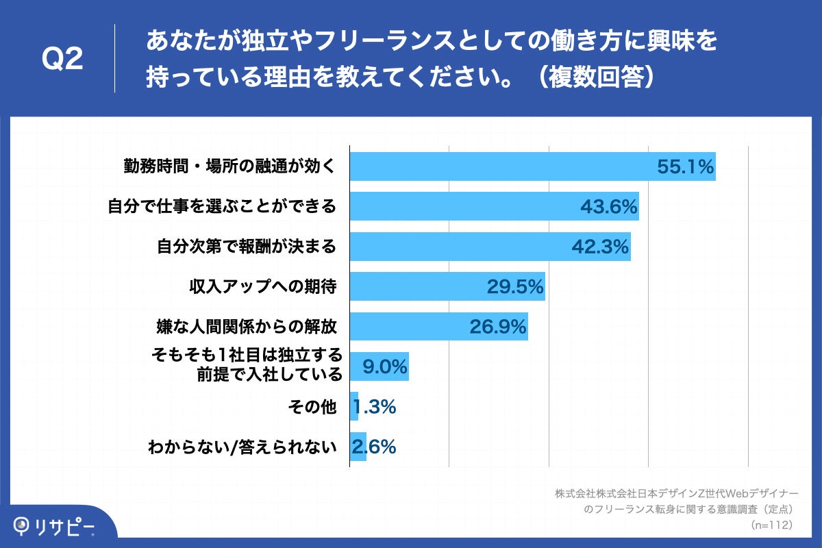 Q2.あなたが独立やフリーランスとしての働き方に興味を持っている理由を教えてください。（複数回答）