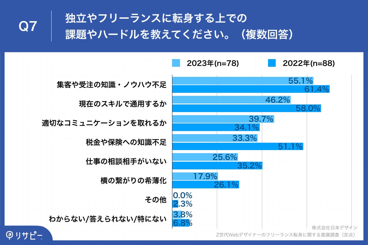 Q7.独立やフリーランスに転身する上での課題やハードルを教えてください。(複数回答)