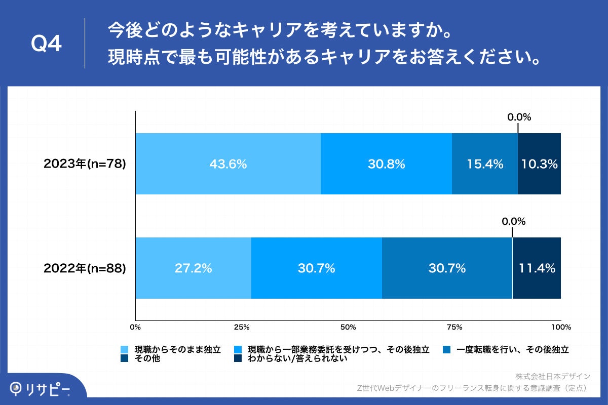Q4.今後どのようなキャリアを考えていますか。現時点で最も可能性があるキャリアをお答えください。