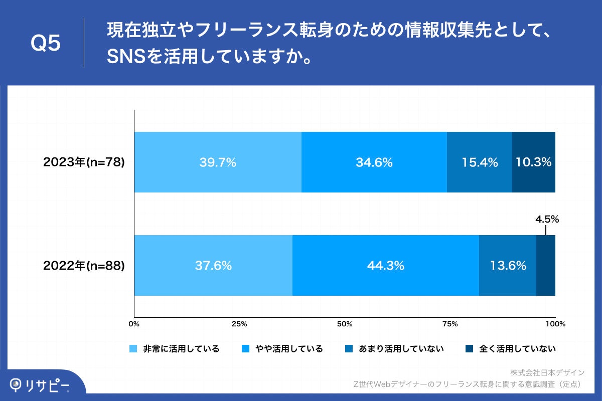 Q5.現在独立やフリーランス転身のための情報収集先として、SNSを活用していますか。