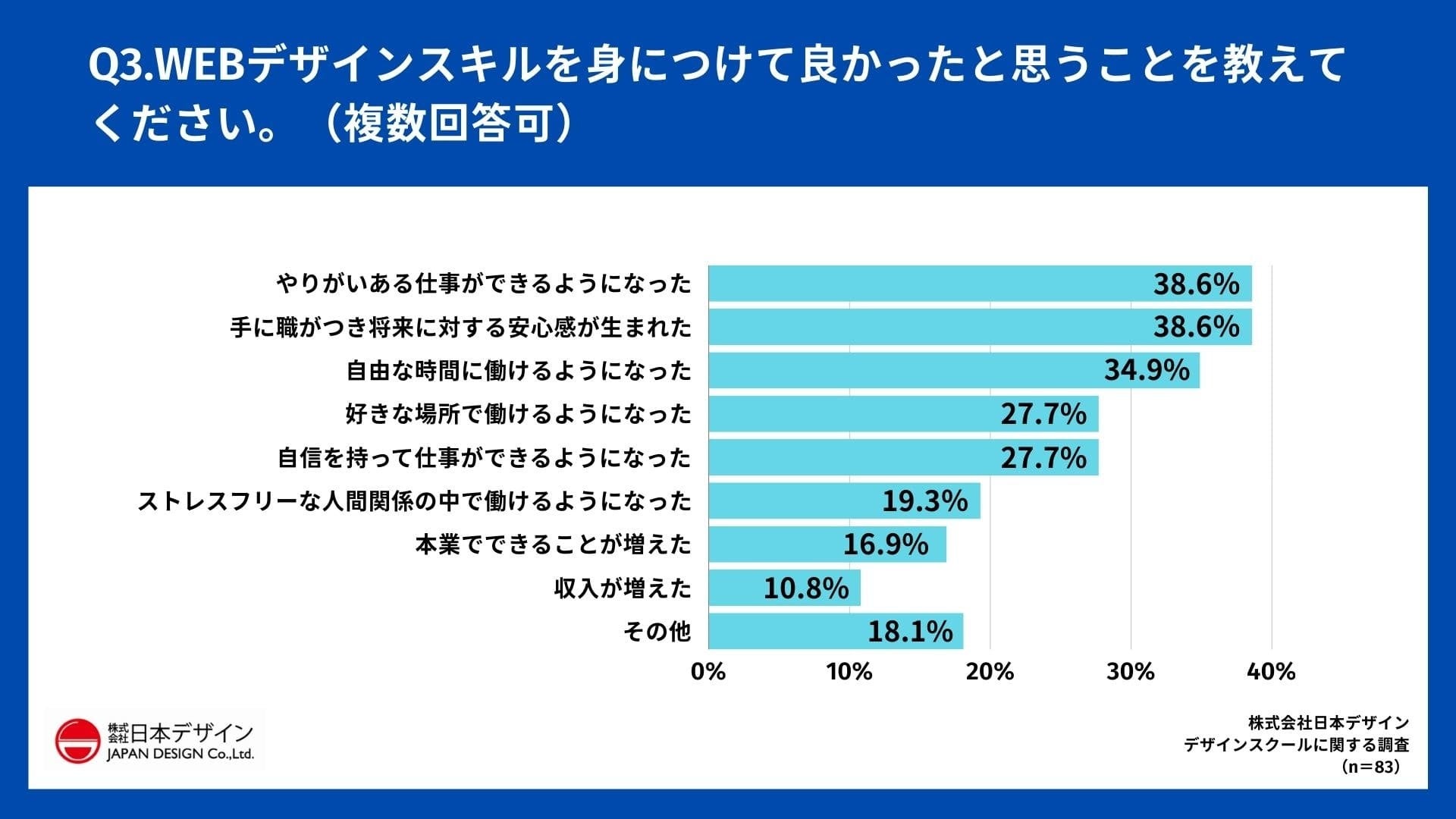 Q3.WEBデザインスキルを身につけて良かったと思うことを教えてください。