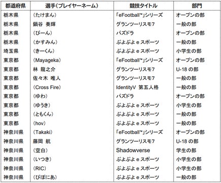 全国都道府県対抗eスポーツ選手権 2023 KAGOSHIMA 6タイトル8部門の出場選手が決定! 全国都道府県対抗eスポーツ選手権 2023 KAGOSHIMA 6タイトル8部門の出場選手が決定!