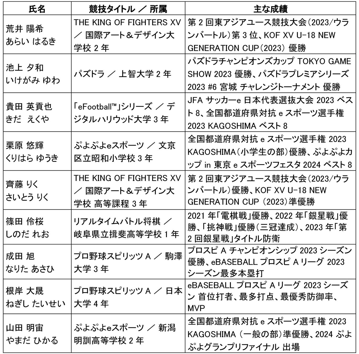 上月財団、次世代eスポーツアスリート9名を支援、森翔真選手も選出! 上月財団、次世代eスポーツアスリート9名を支援、森翔真選手も選出!