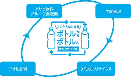 【今回の水平リサイクルの循環イメージ】