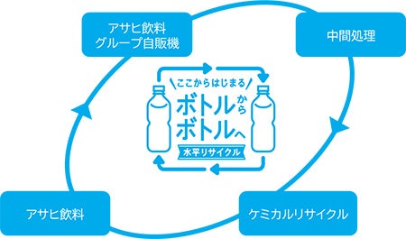 【今回の水平リサイクルの循環イメージ】