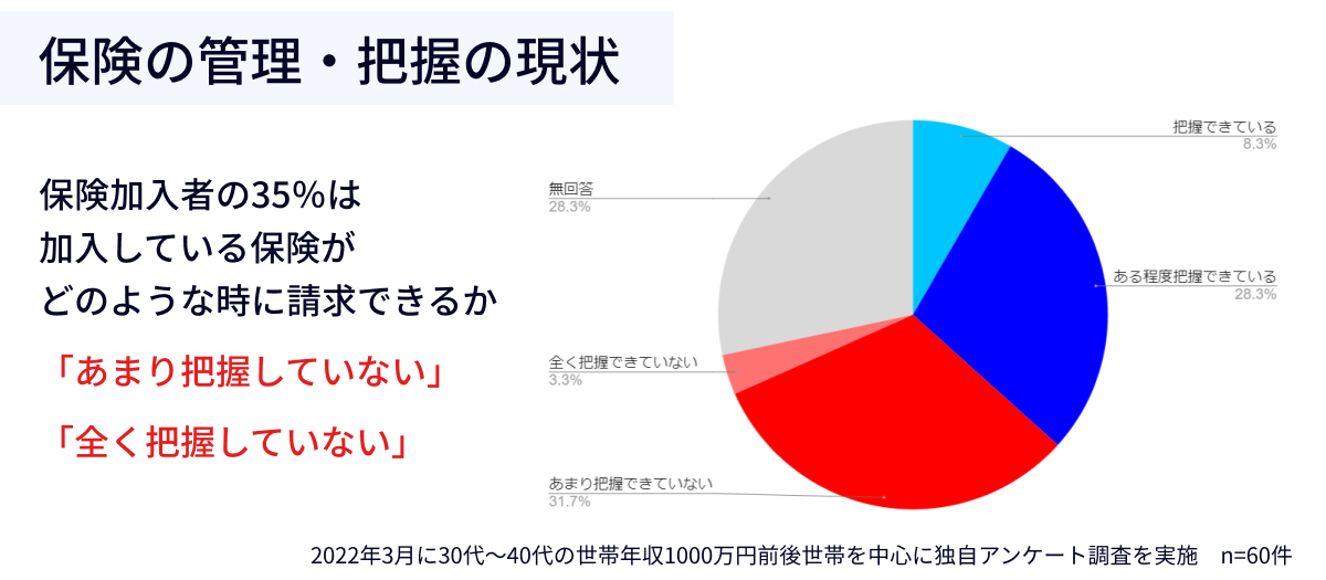 さらに加入者のうち21%は加入する保険会社がどこかすらも全ては覚えていないと回答