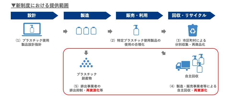 新サービスの提供範囲