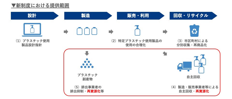 新サービスの提供範囲