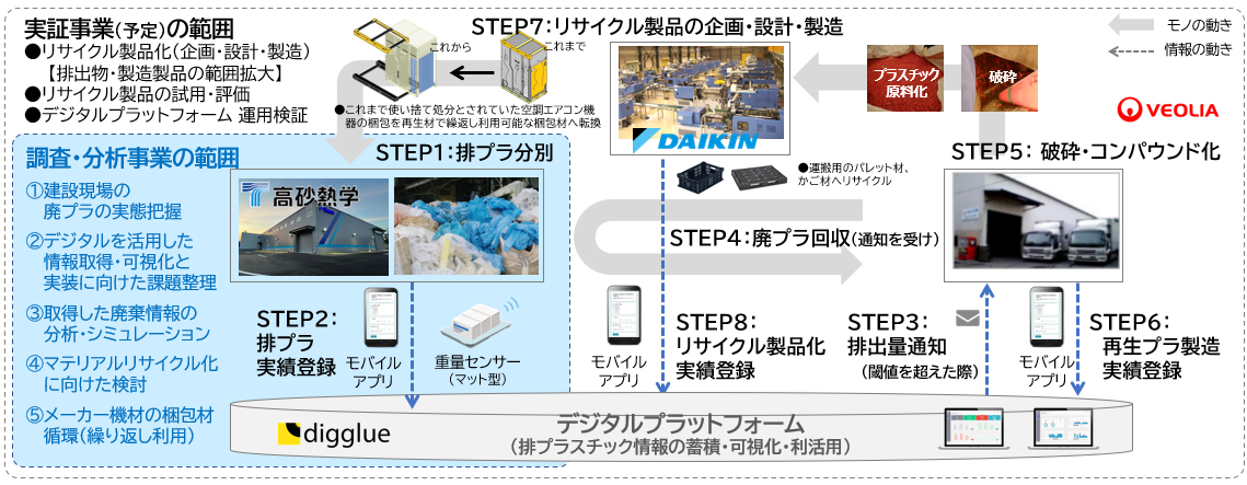 廃プラの回収からリサイクルまでのスキーム