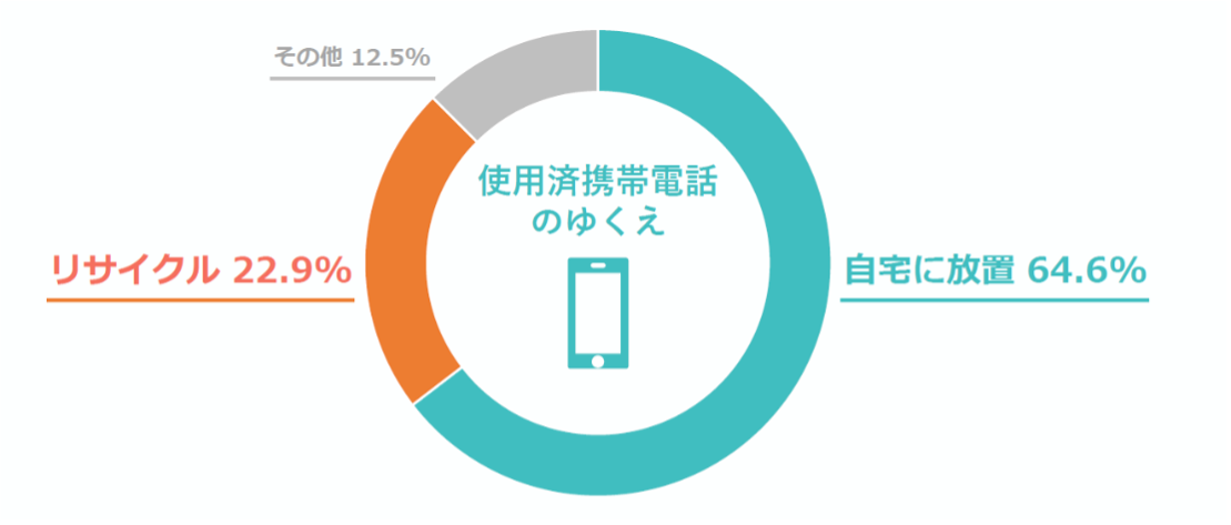 携帯電話のリサイクル率（注1）