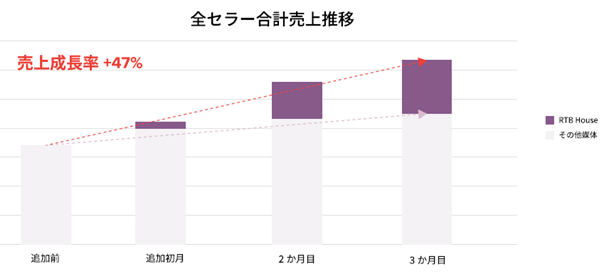Makuake の売上推移イメージ：RTB Houseのリセラープログラム導入後に出店企業の売上が拡大