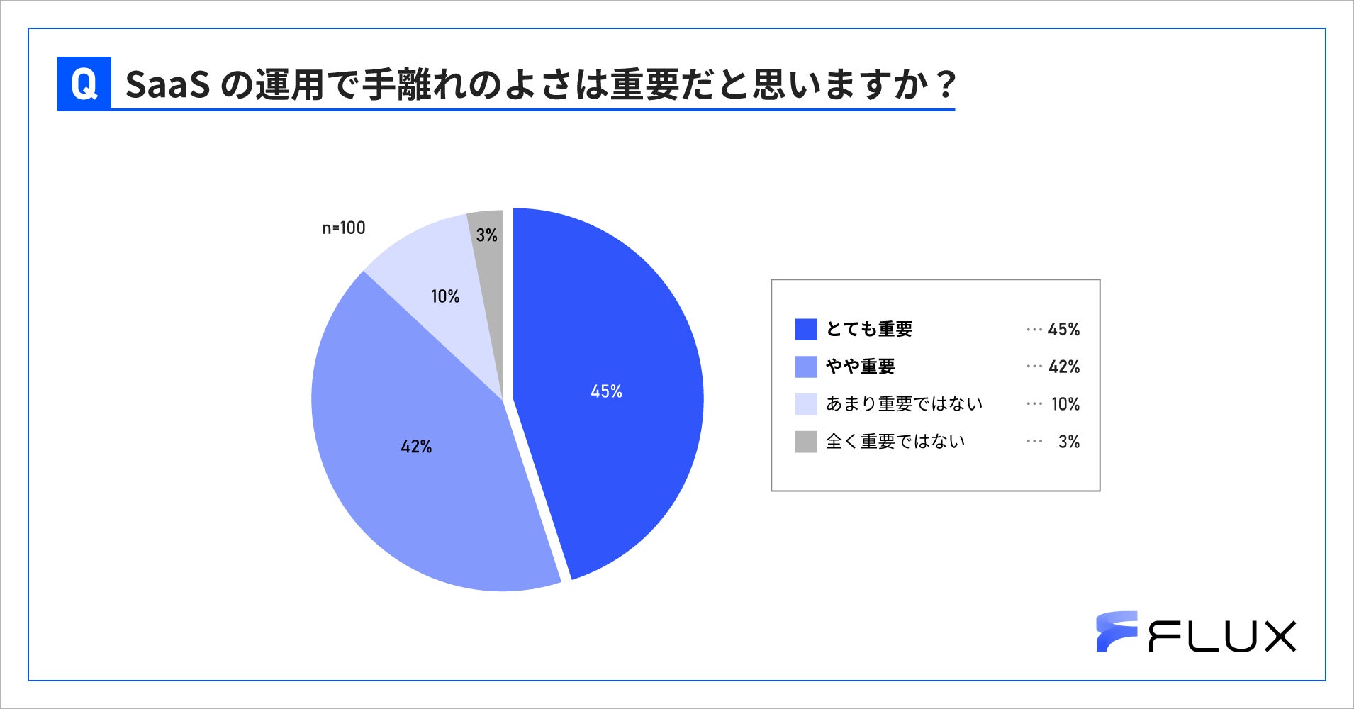 デジタルマーケティング担当者100人アンケート Saas導入で解決できた課題は データ管理が容易に 人的ミスの減少 約半数が導入の工数で業務が圧迫されたと回答 運用管理の時間を もっと減らしたい 株式会社fluxのプレスリリース デジタルマーケティング担当者100人アンケート Saas導入で解決できた課題は データ管理が容易に 人的ミスの減少 約半数が導入の工数で業務が圧迫されたと回答 運用管理の時間を もっと減らしたい 株式会社fluxのプレスリリース