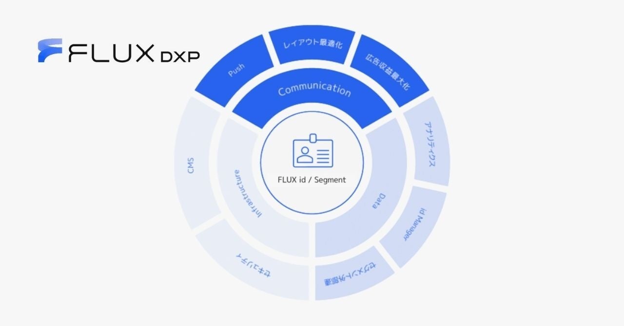 FLUX、Digital Experience Platform構想を推進。あわせて
