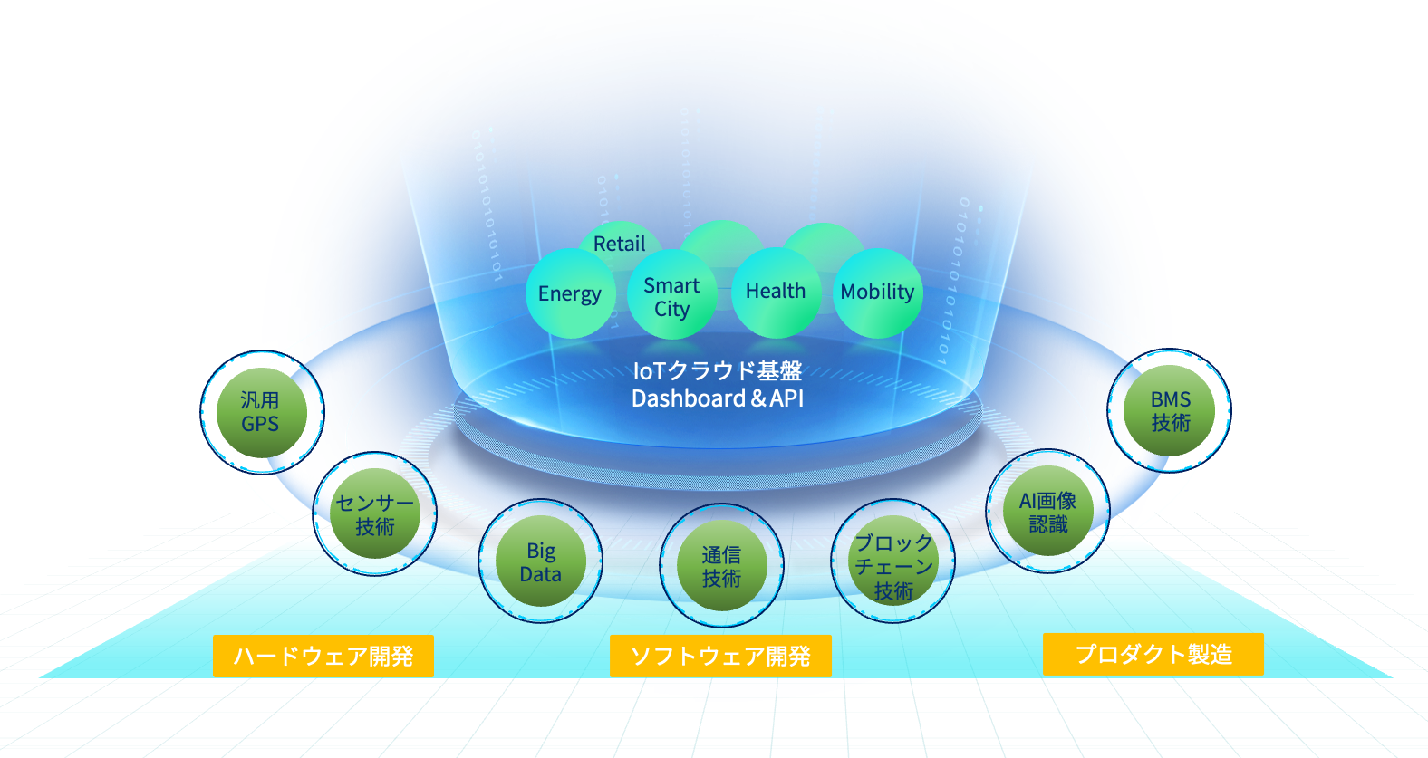 GREEN UTILITY社のIoTクラウド基盤